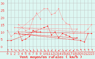 Courbe de la force du vent pour Wernigerode