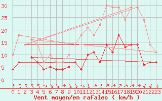 Courbe de la force du vent pour Fribourg (All)