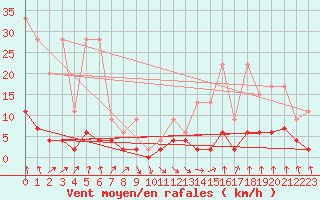 Courbe de la force du vent pour Robiei