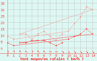 Courbe de la force du vent pour Elm