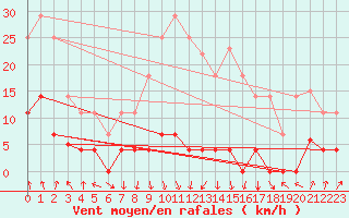 Courbe de la force du vent pour Somosierra