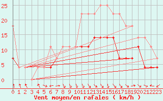 Courbe de la force du vent pour Storforshei