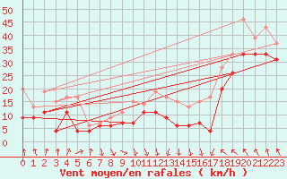 Courbe de la force du vent pour Leucate (11)