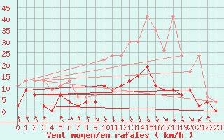 Courbe de la force du vent pour Vaduz