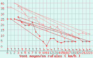 Courbe de la force du vent pour Pajares - Valgrande