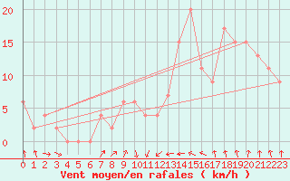 Courbe de la force du vent pour Ancona