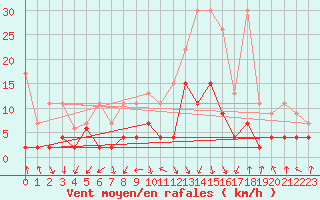 Courbe de la force du vent pour Flhli