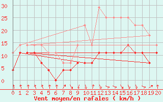 Courbe de la force du vent pour Granada Armilla