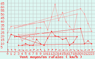 Courbe de la force du vent pour Solenzara - Base arienne (2B)