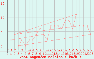 Courbe de la force du vent pour Rostherne No 2