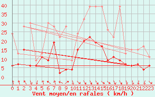 Courbe de la force du vent pour Evionnaz
