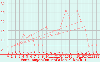 Courbe de la force du vent pour Meknes