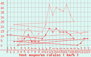 Courbe de la force du vent pour Palacios de la Sierra