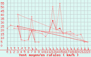 Courbe de la force du vent pour Ovar / Maceda