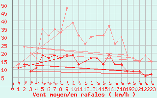 Courbe de la force du vent pour Nantes (44)