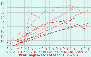 Courbe de la force du vent pour Orange (84)