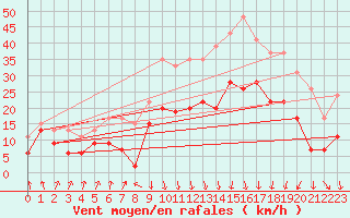 Courbe de la force du vent pour Calvi (2B)