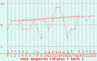 Courbe de la force du vent pour Falconara