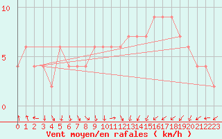 Courbe de la force du vent pour Sennybridge