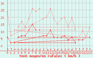 Courbe de la force du vent pour Saint Gallen