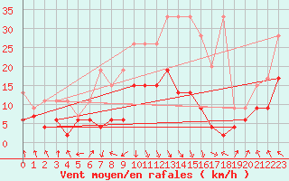 Courbe de la force du vent pour Aigle (Sw)