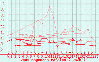 Courbe de la force du vent pour Felletin (23)