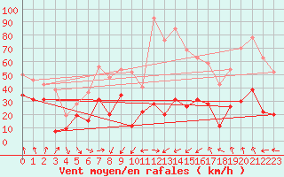 Courbe de la force du vent pour Cap Sagro (2B)