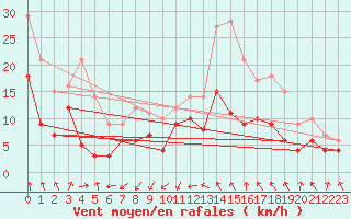 Courbe de la force du vent pour Limoges (87)