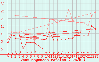 Courbe de la force du vent pour Muret (31)