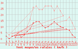 Courbe de la force du vent pour Memmingen