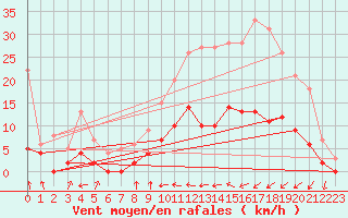 Courbe de la force du vent pour Auch (32)