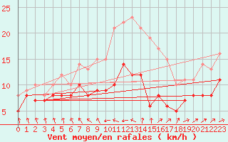 Courbe de la force du vent pour Michelstadt-Vielbrunn