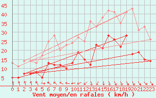 Courbe de la force du vent pour Pontivy Aro (56)
