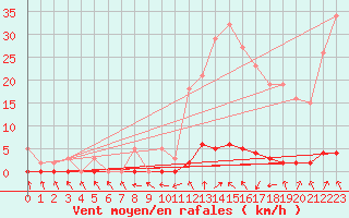 Courbe de la force du vent pour Saint-Paul-lez-Durance (13)