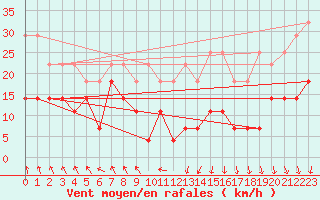 Courbe de la force du vent pour Spa - La Sauvenire (Be)