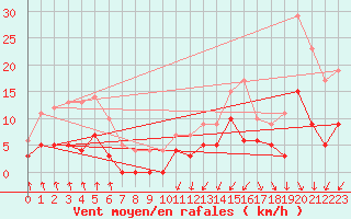 Courbe de la force du vent pour Ambrieu (01)