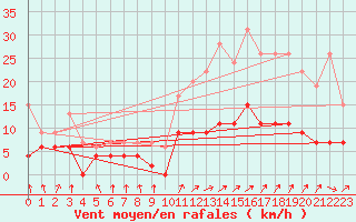 Courbe de la force du vent pour Le Mans (72)