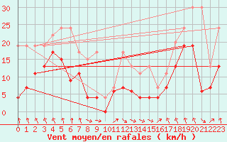 Courbe de la force du vent pour Plaffeien-Oberschrot
