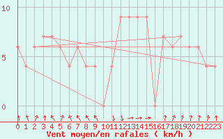 Courbe de la force du vent pour Jijel Achouat
