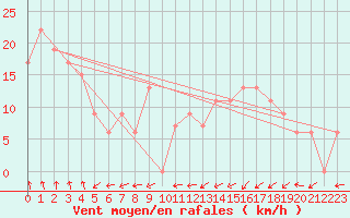 Courbe de la force du vent pour Tiaret