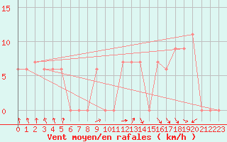 Courbe de la force du vent pour Tiaret