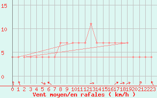 Courbe de la force du vent pour Kostelni Myslova