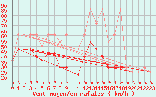 Courbe de la force du vent pour Patscherkofel