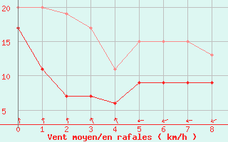 Courbe de la force du vent pour Tubuai