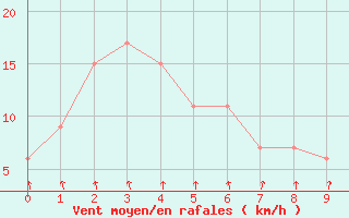 Courbe de la force du vent pour Shizuoka