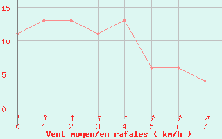 Courbe de la force du vent pour Rosslyn Bay Ntc Aws