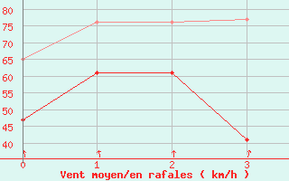 Courbe de la force du vent pour Gullholmen