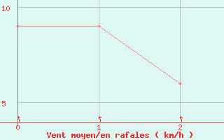 Courbe de la force du vent pour Cuiaba Aeroporto