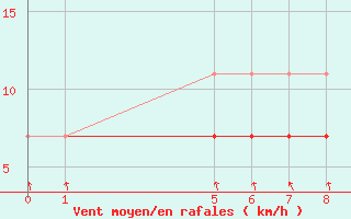 Courbe de la force du vent pour Piracicaba