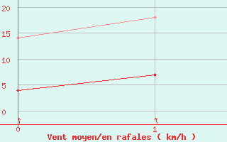 Courbe de la force du vent pour Cruz Das Almas